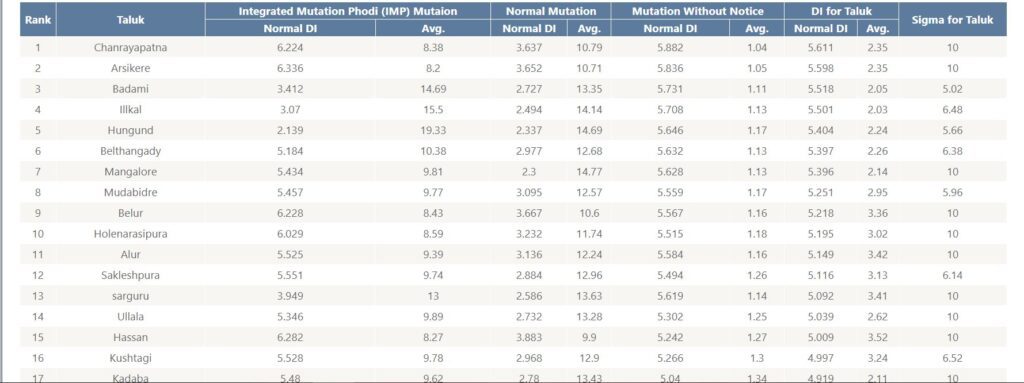 ಕುಷ್ಟಗಿ: Kushtagi taluka ranked 16th in Bhoomi ranking